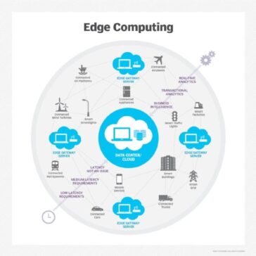 Edge Computing Architecture