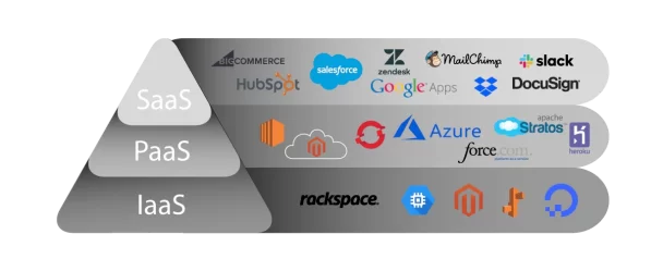 IaaS SaaS PaaS Examples