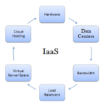 IaaS Examples in Cloud Computing
