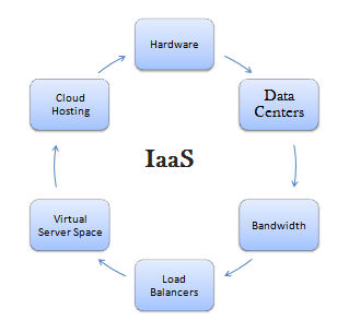 IaaS Examples in Cloud Computing