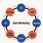 What Is SaaS Marketing?