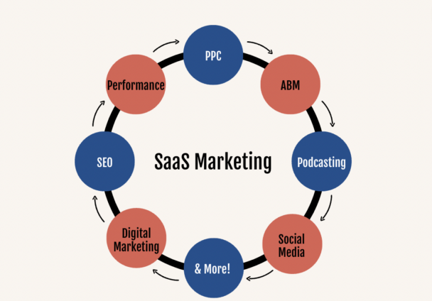 What Is SaaS Marketing?