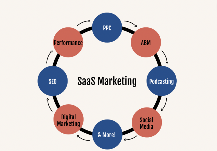 What Is SaaS Marketing?