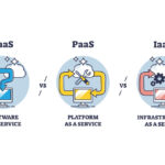 Example of IaaS PaaS SaaS in Cloud Computing
