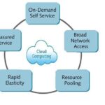 What Are the Characteristics of Cloud Computing