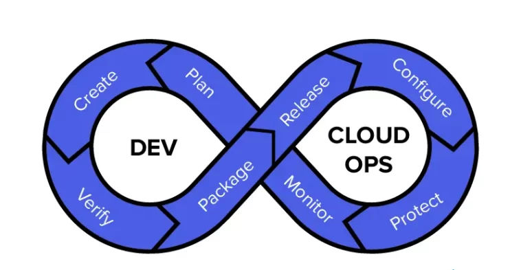 DevOps and Cloud Automation