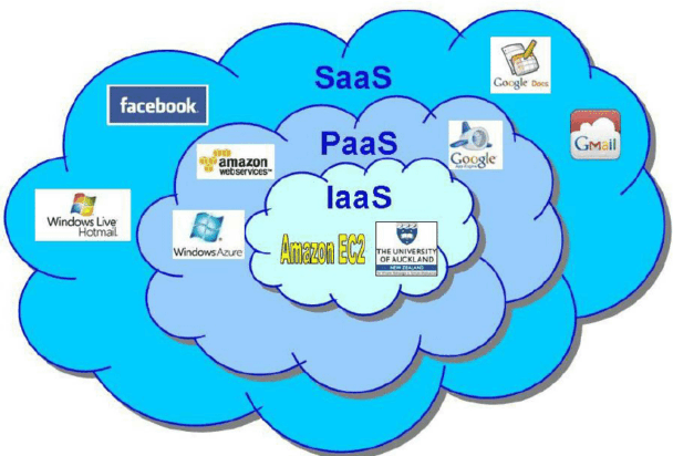 Infrastructure vs Platform vs Software as a Service