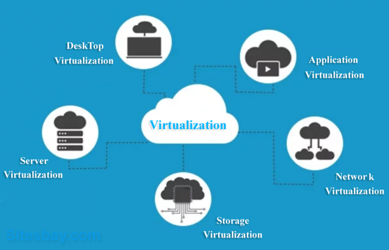 Role of Virtualization in Cloud Computing