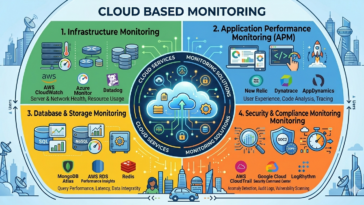 Cloud Based Monitoring Software
