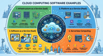 Cloud Computing Software Examples
