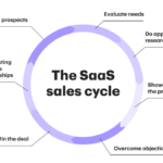What Is SaaS Sales