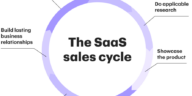 What Is SaaS Sales
