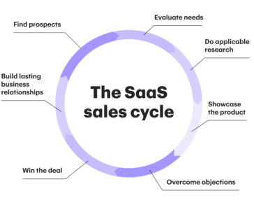 What Is SaaS Sales