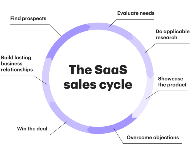 What Is SaaS Sales