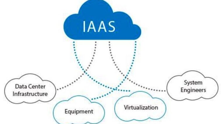 Infrastructure as a Service Examples